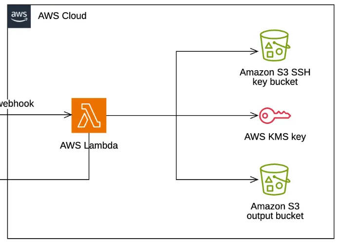 AWS 架构图示例