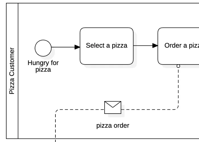 BPMN 示例